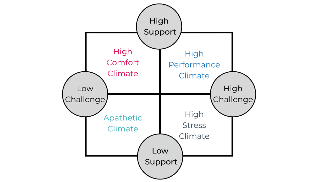 High support high challenge matrix