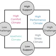 high suppot high challenge High support high challenge matrix