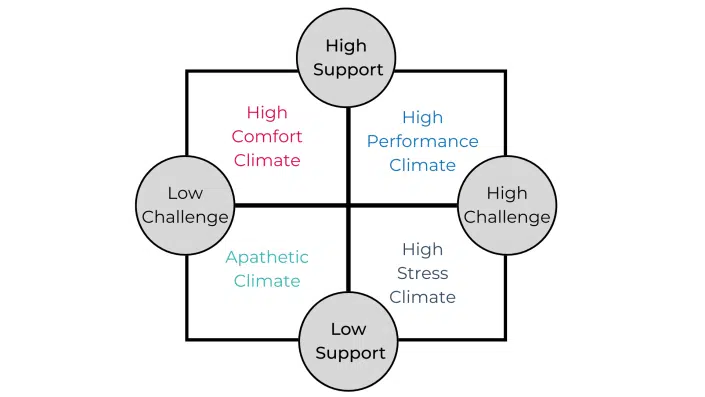 High support high challenge matrix