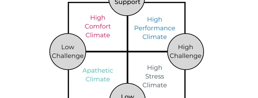 High support high challenge matrix